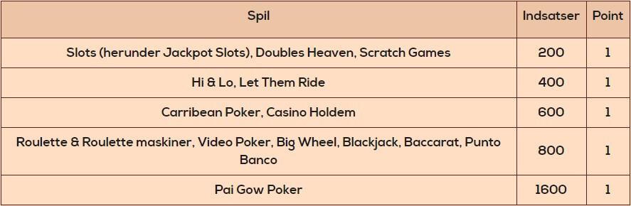 Tabell i Queen Vegas, der viser hvor mange VIP point hvert spil handler.